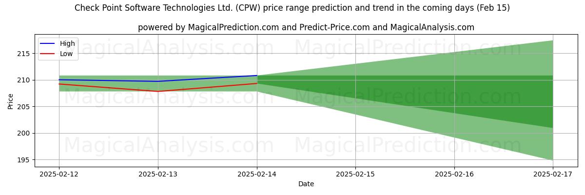 High and low price prediction by AI for Check Point Software Technologies Ltd. (CPW) (04 Feb)