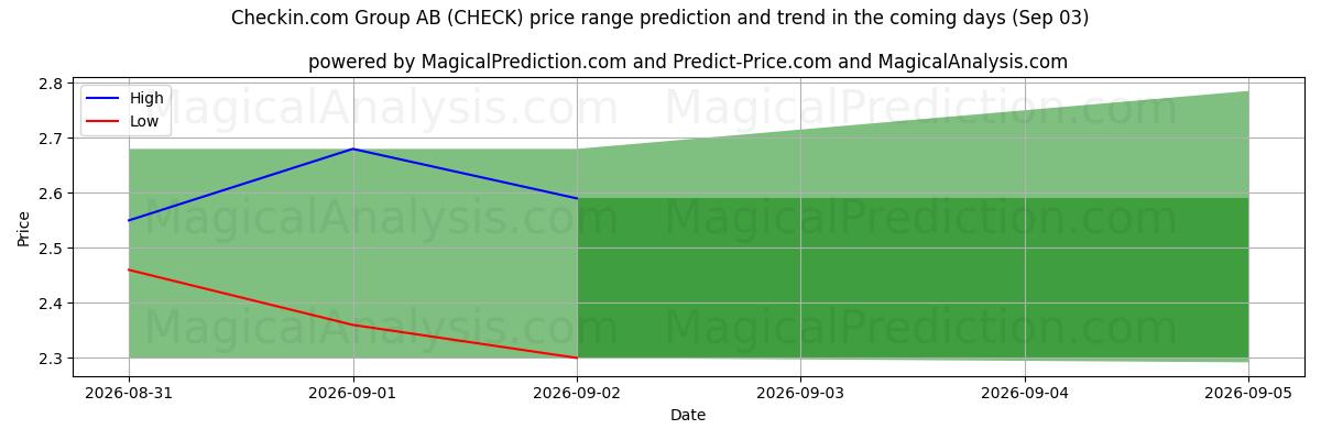 High and low price prediction by AI for Checkin.com Group AB (CHECK) (03 Sep)