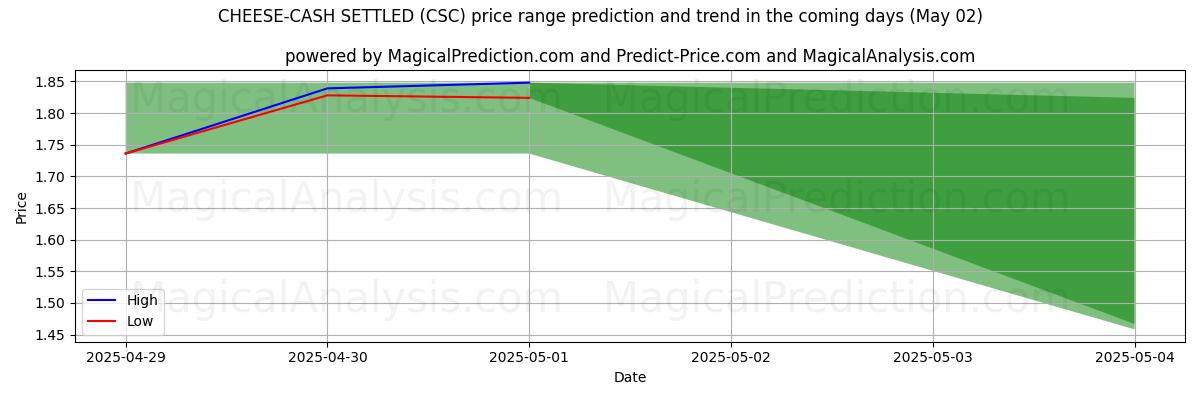 AI prijs hoog en laag voorspelling voor KAAS-CONTANT GELD (CSC) (02 May) High and low price prediction by AI for KAAS-CONTANT GELD (CSC) (02 May)
