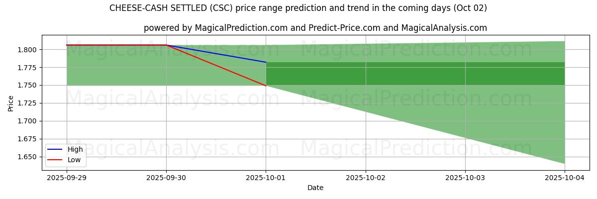 High and low price prediction by AI for CHEESE-CASH SETTLED (CSC) (02 Oct)