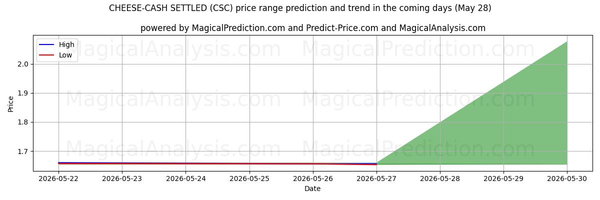 High and low price prediction by AI for Käse-Bargeld abgerechnet (CSC) (28 May)