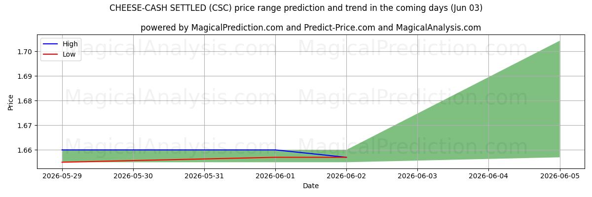 High and low price prediction by AI for PEYNİR-NAKİT ÖDENMİŞ (CSC) (03 Jun)