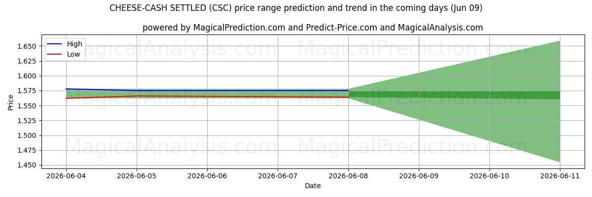 High and low price prediction by AI for FROMAGE-CASH RÉGLÉ (CSC) (09 Jun)