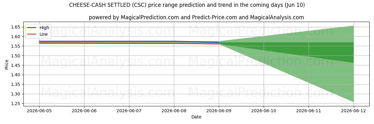 High and low price prediction by AI for تمت تسوية الجبن نقدًا (CSC) (10 Jun)