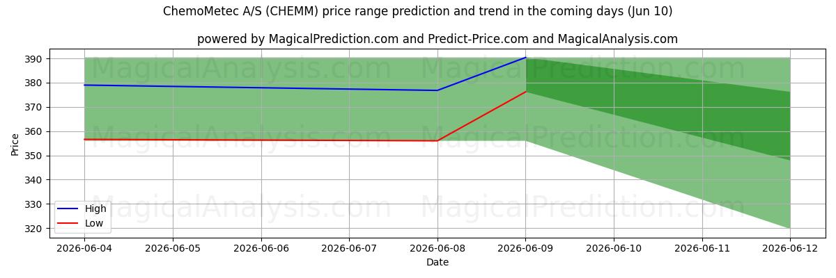 High and low price prediction by AI for ChemoMetec A/S (CHEMM) (10 Jun)