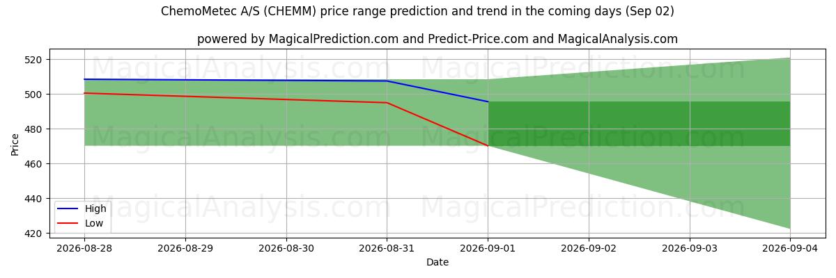 High and low price prediction by AI for ChemoMetec A/S (CHEMM) (02 Sep)