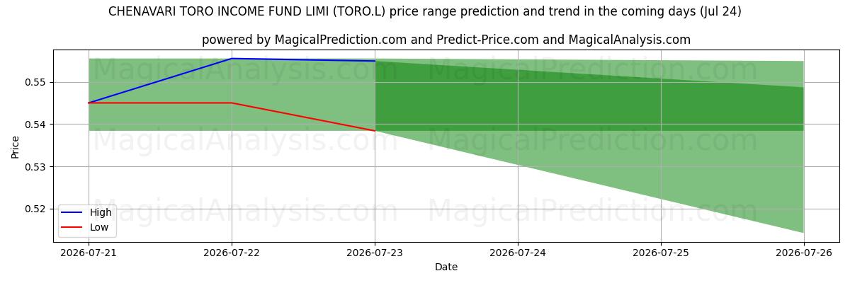High and low price prediction by AI for CHENAVARI TORO INCOME FUND LIMI (TORO.L) (24 Jul)