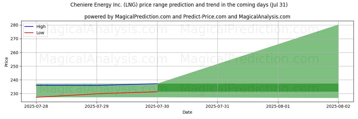 AI prijs hoog en laag voorspelling voor Cheniere Energy Inc. (LNG) (31 Jul) High and low price prediction by AI for Cheniere Energy Inc. (LNG) (31 Jul)