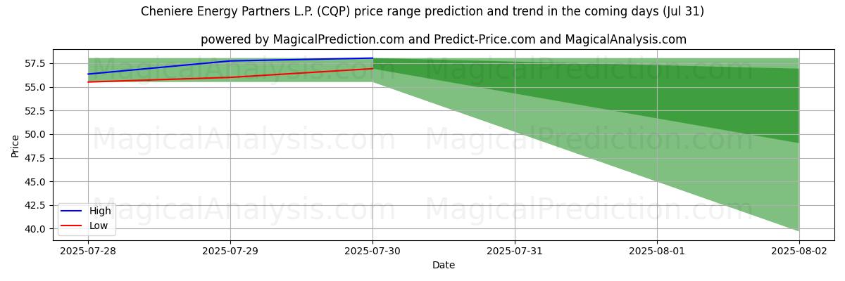 AI prijs hoog en laag voorspelling voor Cheniere Energy Partners L.P. (CQP) (31 Jul) High and low price prediction by AI for Cheniere Energy Partners L.P. (CQP) (31 Jul)