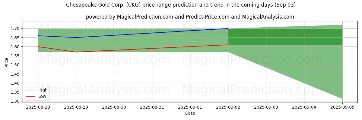 High and low price prediction by AI for Chesapeake Gold Corp. (CKG) (03 Sep)