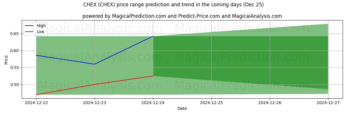 High and low price prediction by AI for تشيكس (CHEX) (25 Dec)