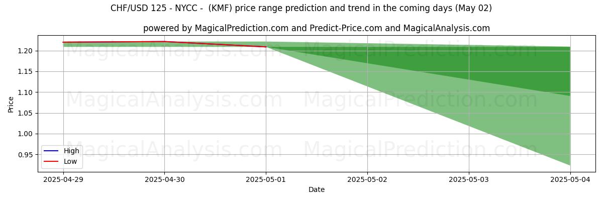 Pronóstico de precios altos y bajos por IA para CHF/USD 125 - NYCC - (KMF) (02 May) High and low price prediction by AI for CHF/USD 125 - NYCC - (KMF) (02 May)