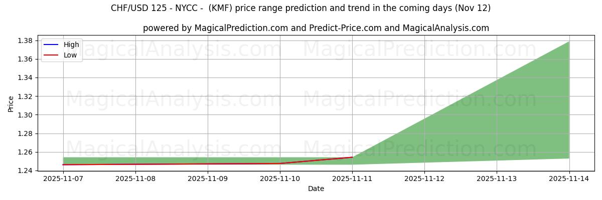 High and low price prediction by AI for CHF/USD 125 - NYCC - (KMF) (12 Nov)