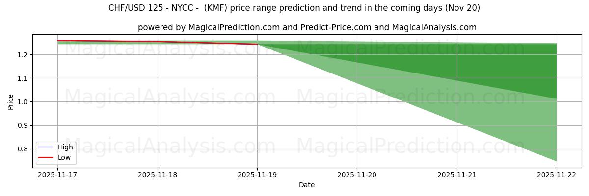 High and low price prediction by AI for CHF/USD 125 - NYCC -  (KMF) (19 Nov)