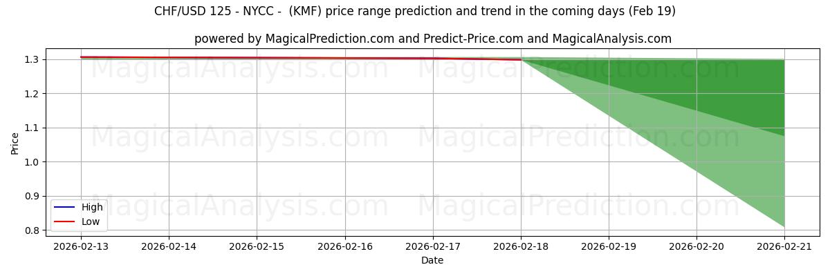 High and low price prediction by AI for CHF/USD 125 - NYCC - (KMF) (19 Feb)