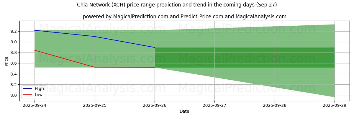 High and low price prediction by AI for Chia Network (XCH) (27 Sep)