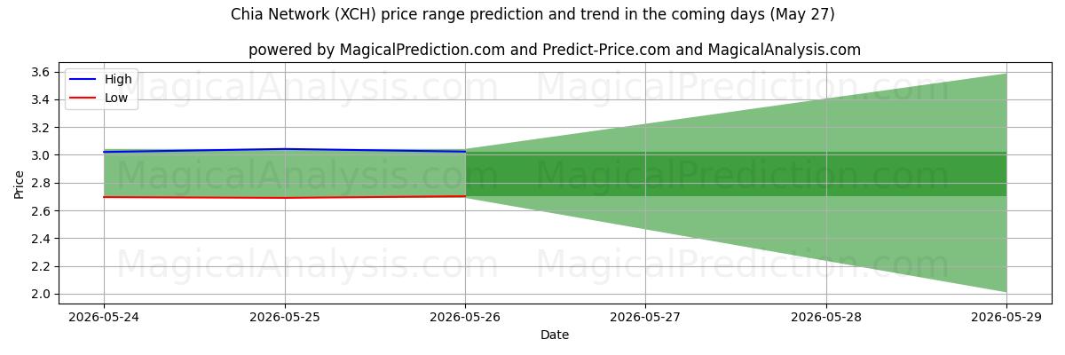 High and low price prediction by AI for Red de Chía (XCH) (27 May)