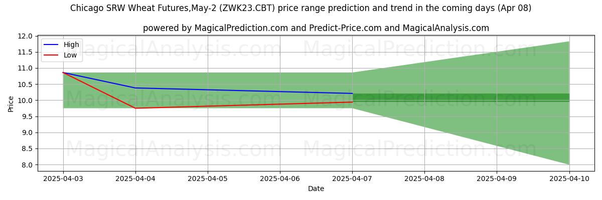 High and low price prediction by AI for Chicago SRW Wheat Futures,May-2 (ZWK23.CBT) (08 Apr) High and low price prediction by AI for Chicago SRW Wheat Futures,May-2 (ZWK23.CBT) (08 Apr)