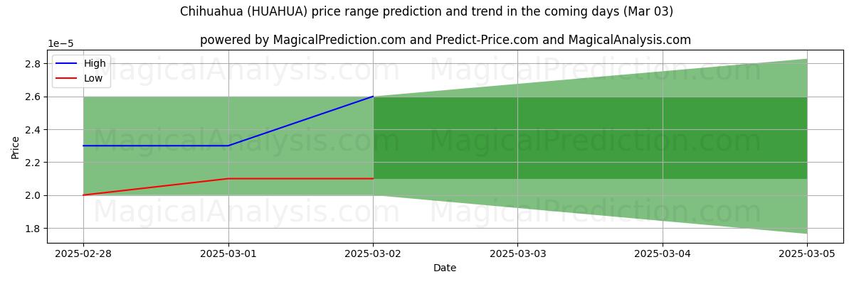 High and low price prediction by AI for チワワ (HUAHUA) (03 Mar)