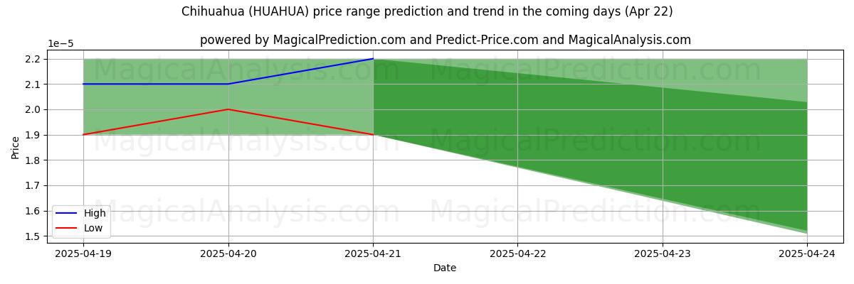 AI Tarafından Chihuahua (HUAHUA) İçin Yüksek ve Düşük Fiyat Tahmini (22 Apr) High and low price prediction by AI for Chihuahua (HUAHUA) (22 Apr)