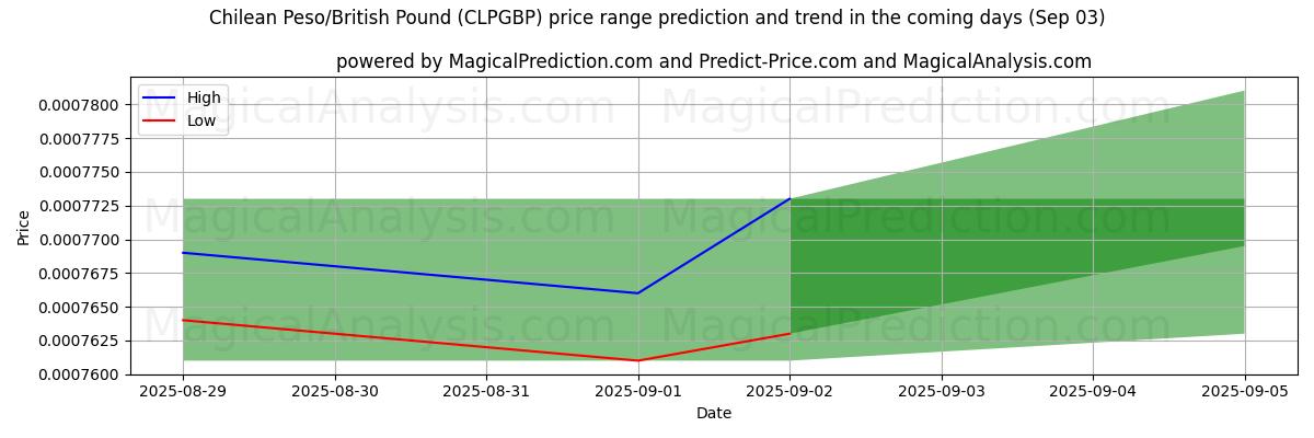High and low price prediction by AI for Chilean Peso/British Pound (CLPGBP) (03 Sep)