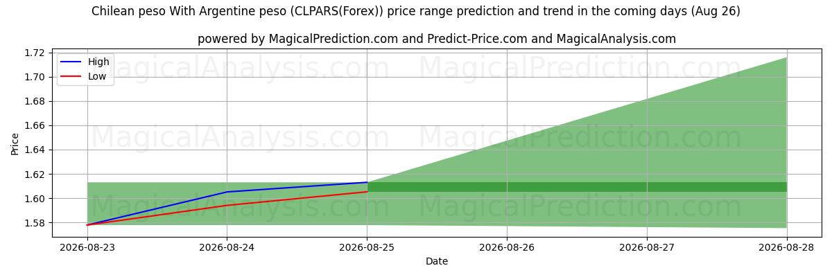 High and low price prediction by AI for Чилийское песо с аргентинским песо (CLPARS(Forex)) (26 Aug)