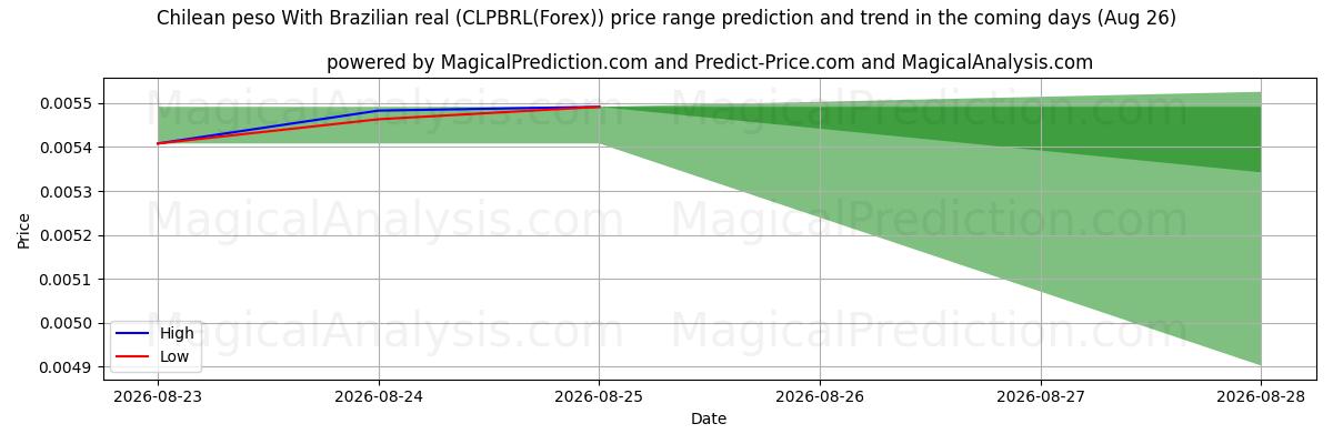 High and low price prediction by AI for پزو شیلی با رئال برزیلی (CLPBRL(Forex)) (26 Aug)