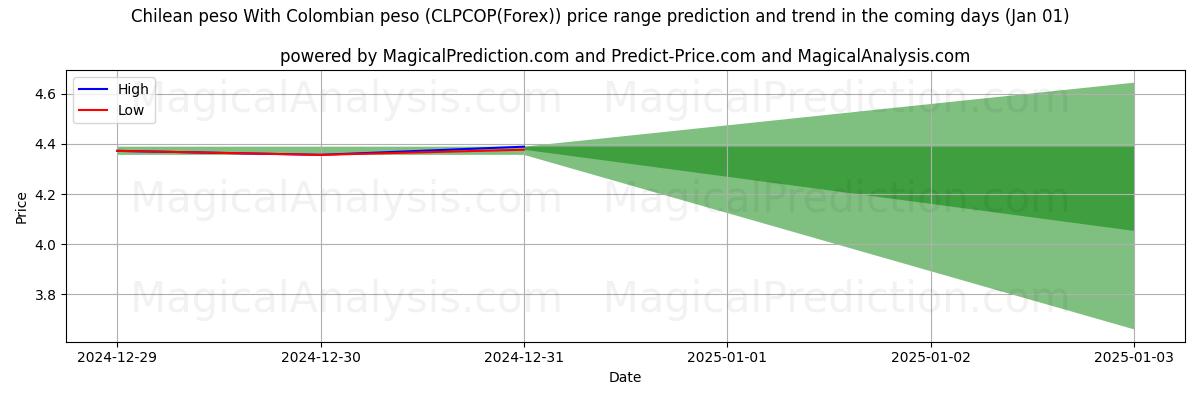 High and low price prediction by AI for Chilean peso With Colombian peso (CLPCOP(Forex)) (01 Jan)