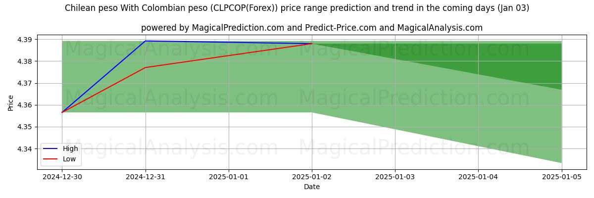 High and low price prediction by AI for پزو شیلی با پزو کلمبیا (CLPCOP(Forex)) (03 Jan)