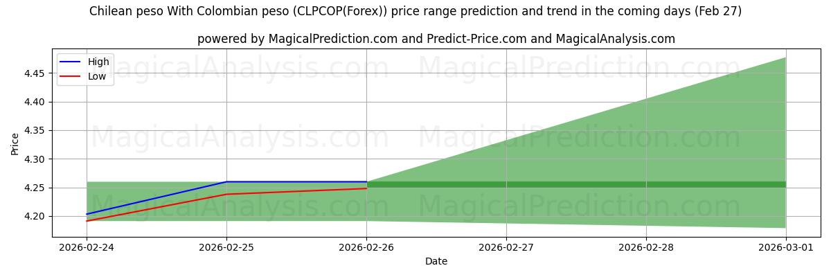 High and low price prediction by AI for Чилийское песо С колумбийским песо (CLPCOP(Forex)) (27 Feb)
