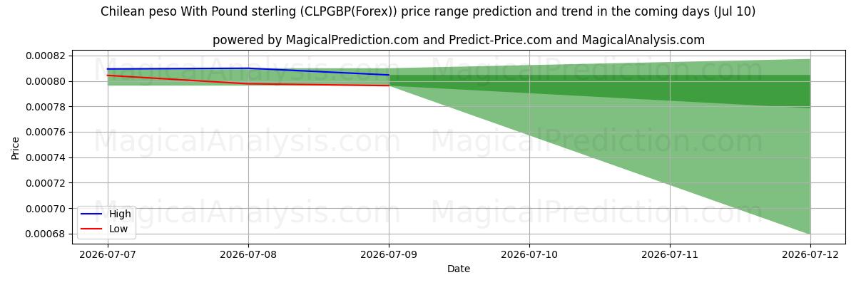 High and low price prediction by AI for 파운드 스털링을 사용한 칠레 페소 (CLPGBP(Forex)) (10 Jul)