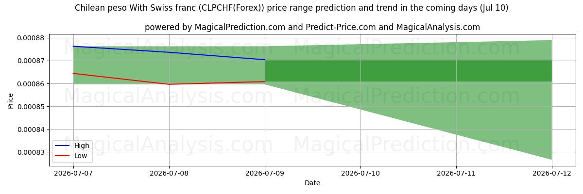 High and low price prediction by AI for Chilenischer Peso mit Schweizer Franken (CLPCHF(Forex)) (10 Jul)