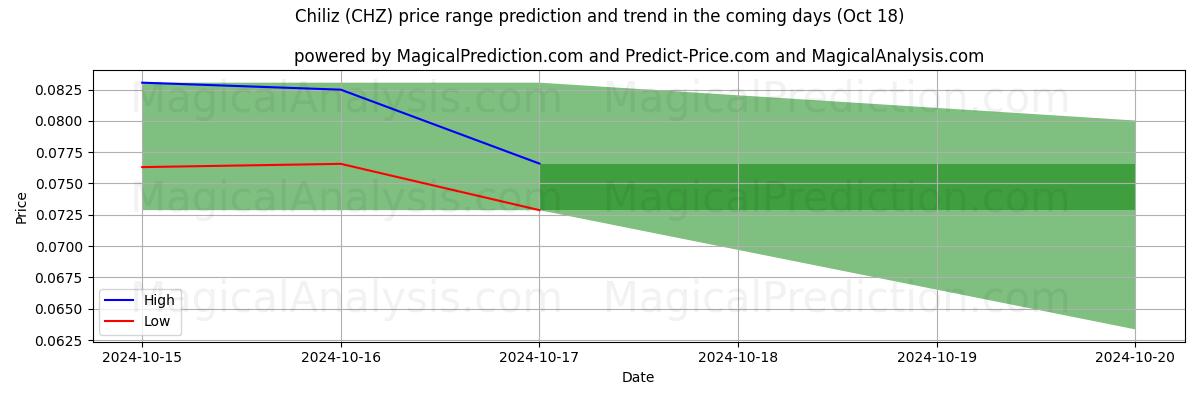 High and low price prediction by AI for Chiliz (CHZ) (18 Oct)