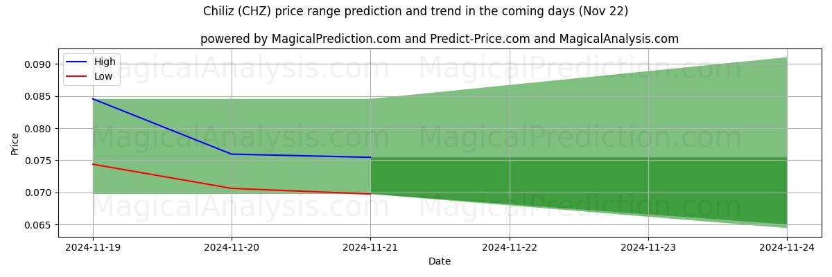 High and low price prediction by AI for Chiliz (CHZ) (21 Nov)