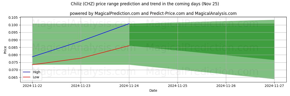 High and low price prediction by AI for Chiliz (CHZ) (22 Nov)