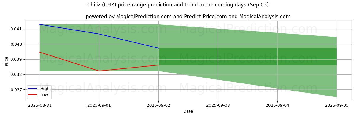 High and low price prediction by AI for Chiliz (CHZ) (03 Sep)