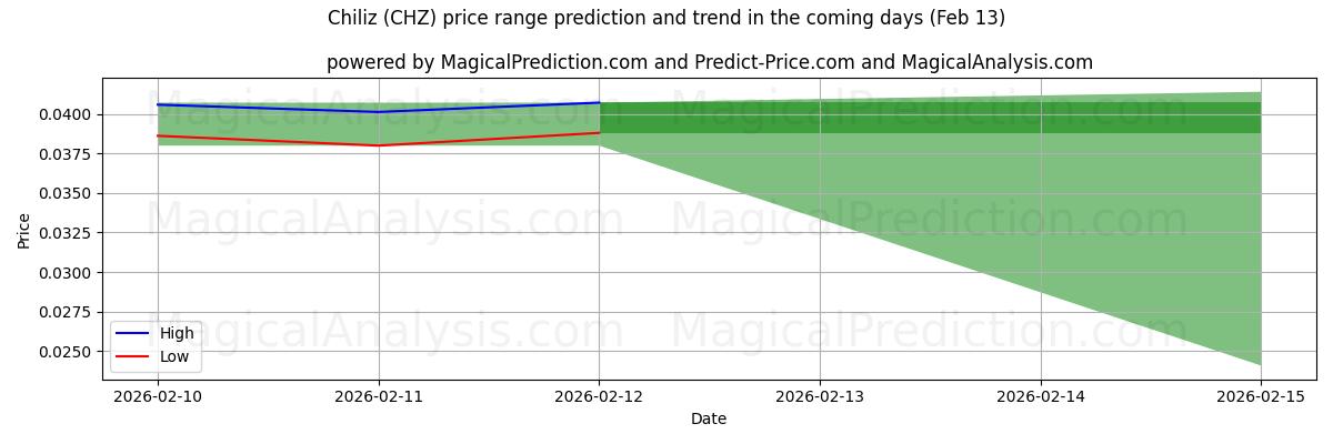 High and low price prediction by AI for 칠리즈 (CHZ) (13 Feb)