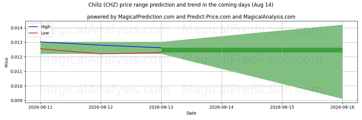 High and low price prediction by AI for Chiliz (CHZ) (14 Aug)