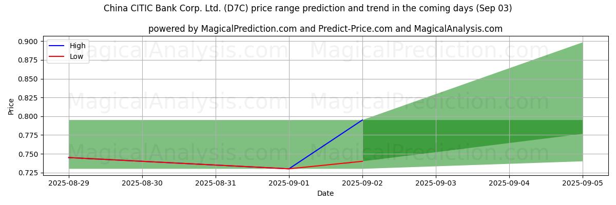 High and low price prediction by AI for China CITIC Bank Corp. Ltd. (D7C) (03 Sep)