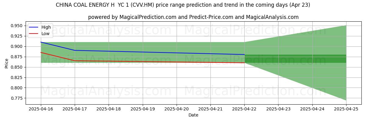 High and low price prediction by AI for CHINA COAL ENERGY H  YC 1 (CVV.HM) (23 Apr)