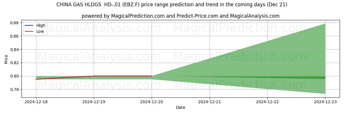 High and low price prediction by AI for CHINA GAS HLDGS  HD-,01 (EBZ.F) (21 Dec)