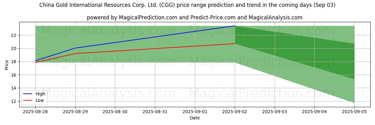 High and low price prediction by AI for China Gold International Resources Corp. Ltd. (CGG) (03 Sep)