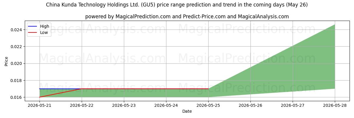 High and low price prediction by AI for China Kunda Technology Holdings Ltd. (GU5) (26 May)
