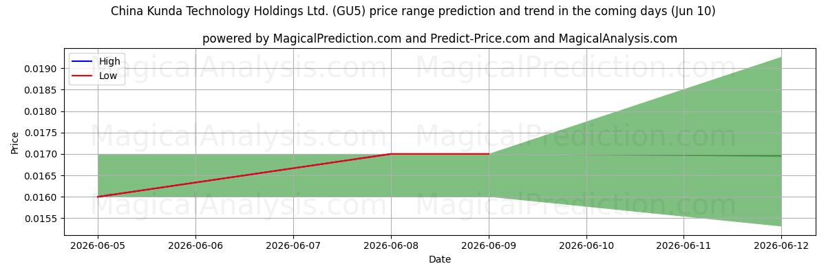 High and low price prediction by AI for China Kunda Technology Holdings Ltd. (GU5) (10 Jun)
