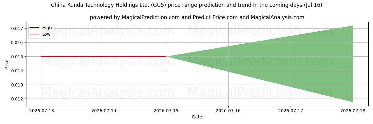 High and low price prediction by AI for China Kunda Technology Holdings Ltd. (GU5) (16 Jul)
