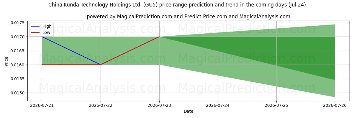 High and low price prediction by AI for China Kunda Technology Holdings Ltd. (GU5) (24 Jul)