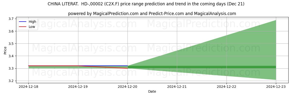 High and low price prediction by AI for CHINA LITERAT.  HD-,00002 (C2X.F) (21 Dec)