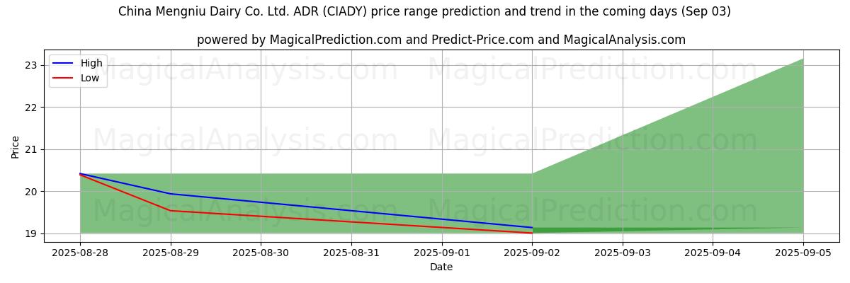 High and low price prediction by AI for China Mengniu Dairy Co. Ltd. ADR (CIADY) (03 Sep)
