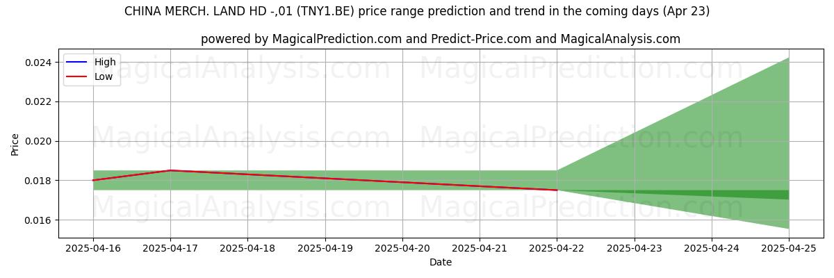 High and low price prediction by AI for CHINA MERCH. LAND HD -,01 (TNY1.BE) (23 Apr)