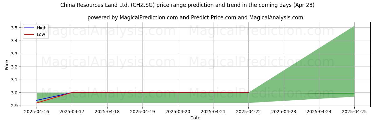 China Resources Land Ltd. (CHZ.SG)에 대한 AI의 가격 고저 예측 (23 Apr) High and low price prediction by AI for China Resources Land Ltd. (CHZ.SG) (23 Apr)